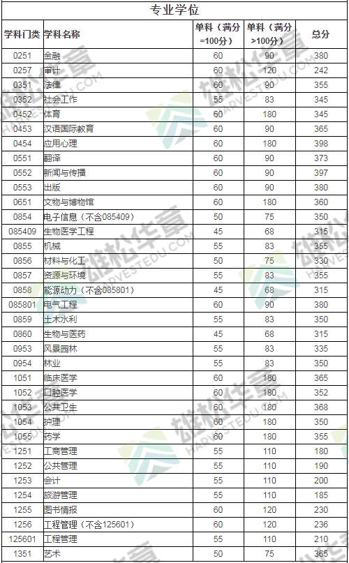 2022年四川大學(xué)研究生復(fù)試分?jǐn)?shù)線公布