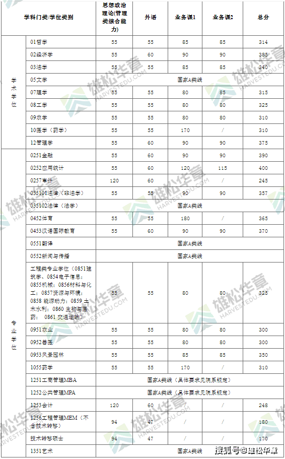 2022年上海交通大學研究生復試分數(shù)線公布！