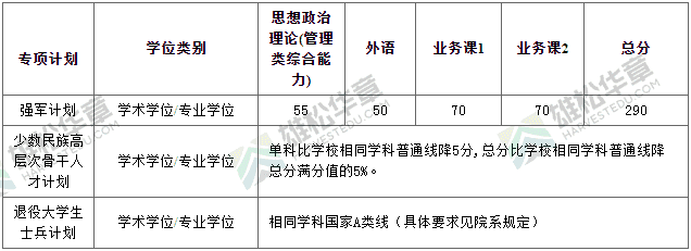 2022年上海交通大學研究生復試分數(shù)線公布！