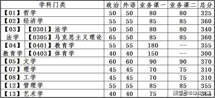 2022年大連理工大學(xué)研究生復(fù)試分?jǐn)?shù)線公布！