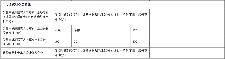 2022年廈門大學研究生復試分數線公布！