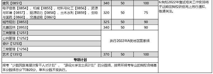 2022年重慶大學研究生復試分數線公布！