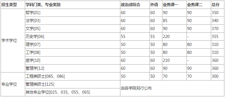 2022年中國科學技術大學研究生復試分數線公布！
