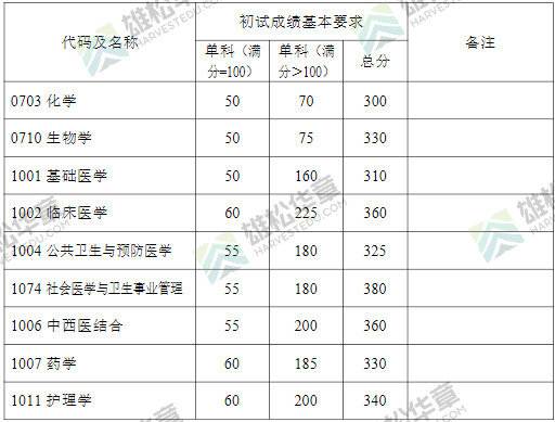 2022年復(fù)旦大學(xué)研究生考研復(fù)試分?jǐn)?shù)線公布！