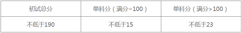 2022年中國礦業大學（徐州）研究生考研復試分數線公布