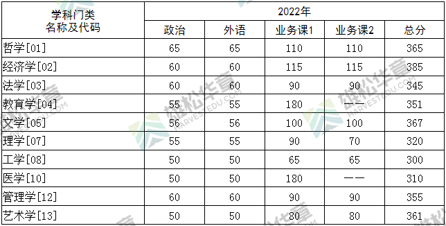 2022年華中科技大學研究生復試分數線公布！