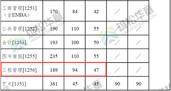 2022年南京大學工程管理MEM復試分數線