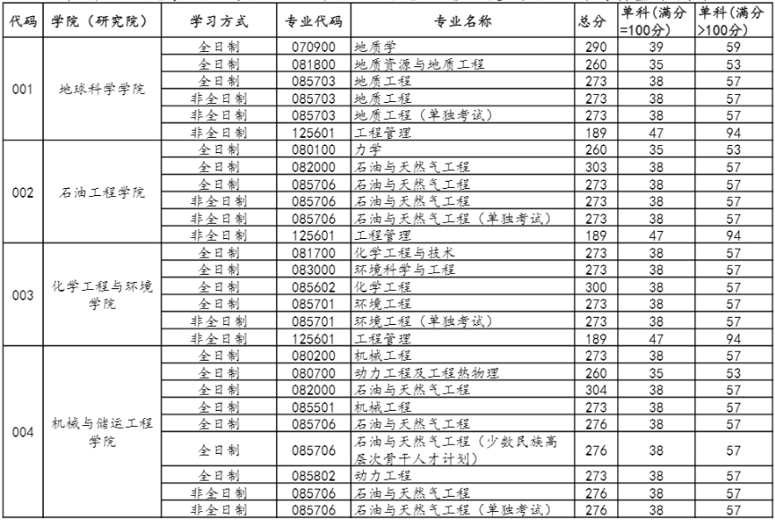 2022年中國石油大學（北京）研究生復試分數線公布！