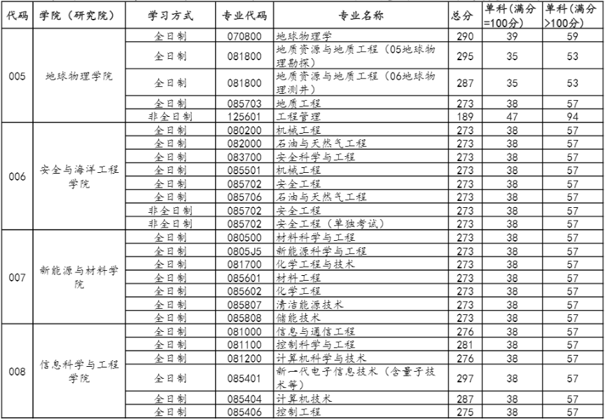 2022年中國石油大學（北京）研究生復試分數線公布！