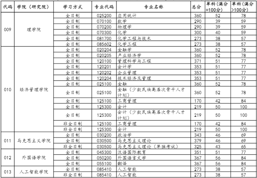 2022年中國石油大學（北京）研究生復試分數線公布！