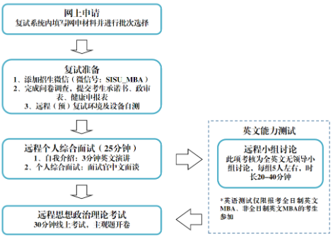 2022年上海外國語大學MBA復試錄取方案（復試時間、復試內容）