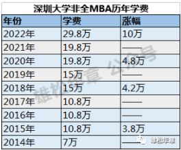 2023級深圳大學MBA學費公布！大漲10萬！
