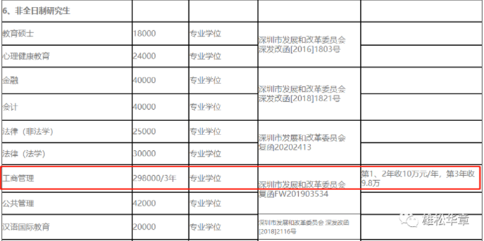 2023級深圳大學MBA學費公布！大漲10萬！