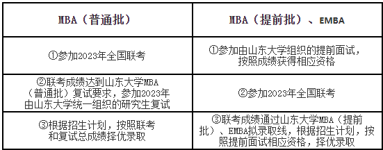 2023年山東大學工商管理碩士（EMBA）招生簡章
