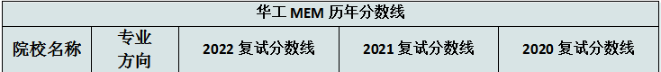 華南理工大學經濟與金融學院2022MEM復試錄取分析-雄松華章考研