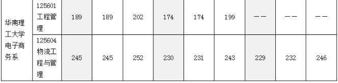 華南理工大學電子商務系2022MEM復試錄取分析-雄松華章考研