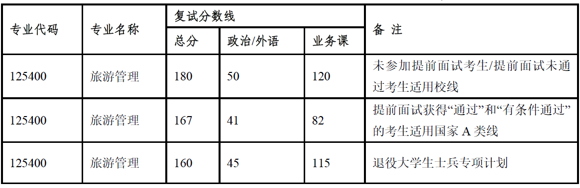 中山大學(xué)旅游學(xué)院2023 年專業(yè)型碩士（MTA） 復(fù)試錄取方案