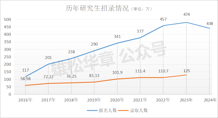 真降了！教育部官宣24考研人數，438萬！